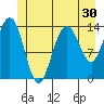 Ideal Cove tide chart for Thursday, June 30, 2022