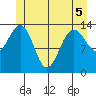 Ideal Cove tide chart for Sunday, June 5, 2022