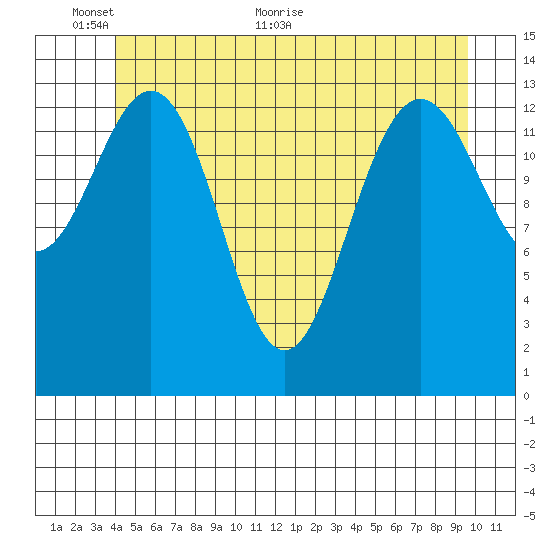 Ideal Cove tide chart for Monday, June 6, 2022