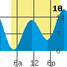 Ideal Cove tide chart for Sunday, July 10, 2022