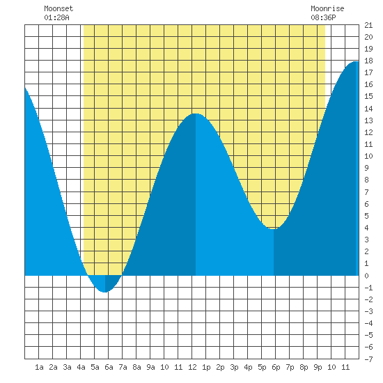 Ideal Cove tide chart for Monday, July 11, 2022