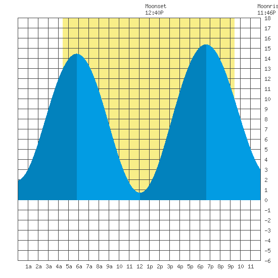 Ideal Cove tide chart for Tuesday, July 19, 2022