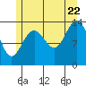 Ideal Cove tide chart for Friday, July 22, 2022