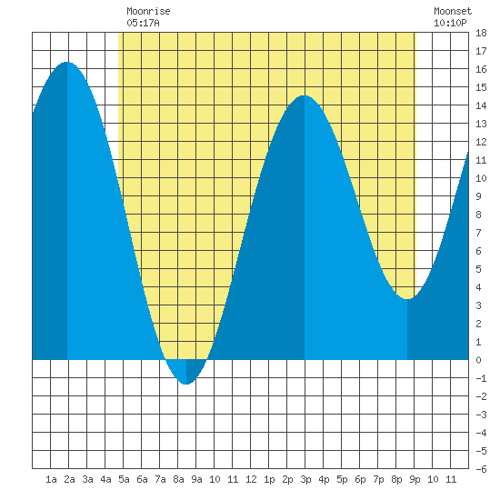 Ideal Cove tide chart for Friday, July 29, 2022