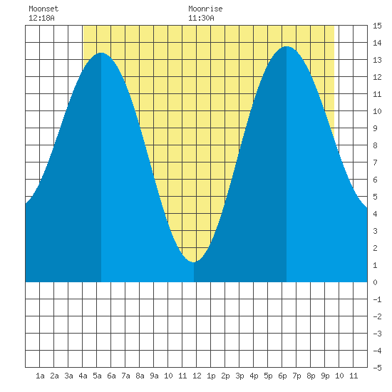 Ideal Cove tide chart for Tuesday, July 5, 2022