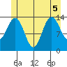 Ideal Cove tide chart for Tuesday, July 5, 2022