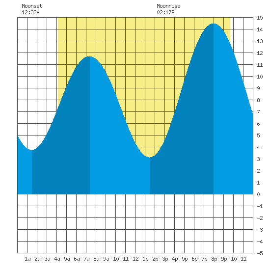 Ideal Cove tide chart for Thursday, July 7, 2022