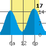 Ideal Cove tide chart for Wednesday, August 17, 2022