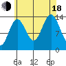 Ideal Cove tide chart for Thursday, August 18, 2022