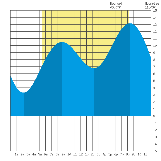 Ideal Cove tide chart for Saturday, August 20, 2022