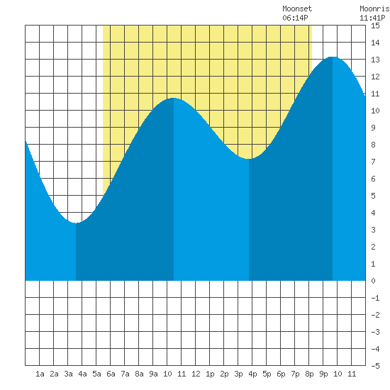 Ideal Cove tide chart for Sunday, August 21, 2022