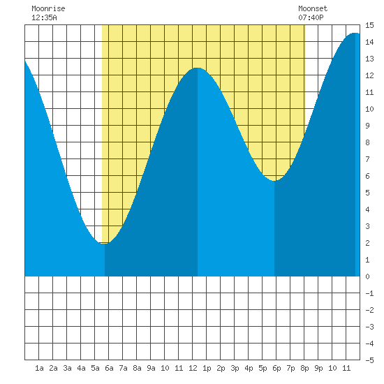 Ideal Cove tide chart for Tuesday, August 23, 2022