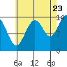 Ideal Cove tide chart for Tuesday, August 23, 2022