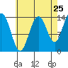 Ideal Cove tide chart for Thursday, August 25, 2022
