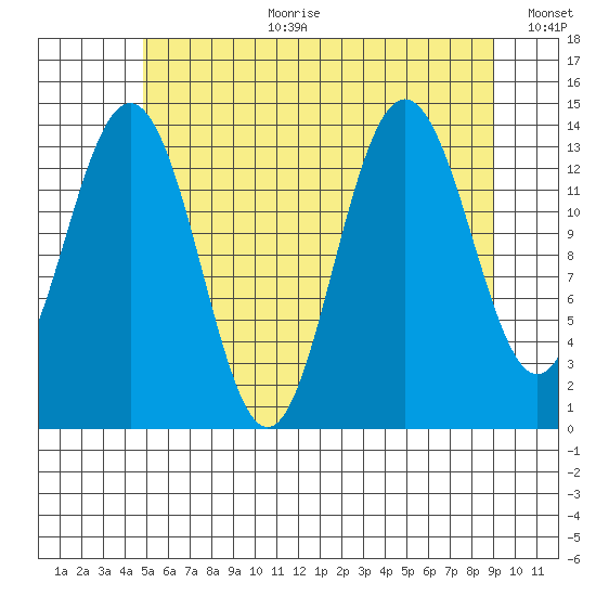 Ideal Cove tide chart for Tuesday, August 2, 2022