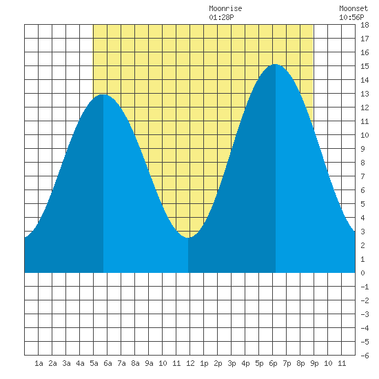 Ideal Cove tide chart for Thursday, August 4, 2022