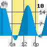 Ideal Cove tide chart for Saturday, September 10, 2022