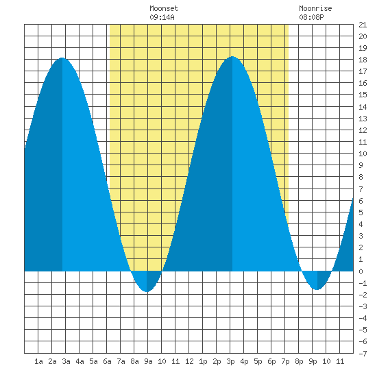 Ideal Cove tide chart for Monday, September 12, 2022