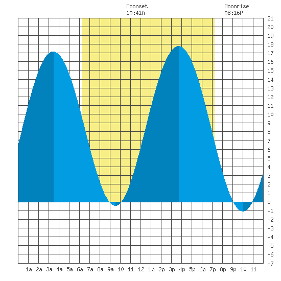 Ideal Cove tide chart for Tuesday, September 13, 2022