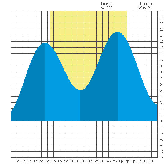 Ideal Cove tide chart for Friday, September 16, 2022