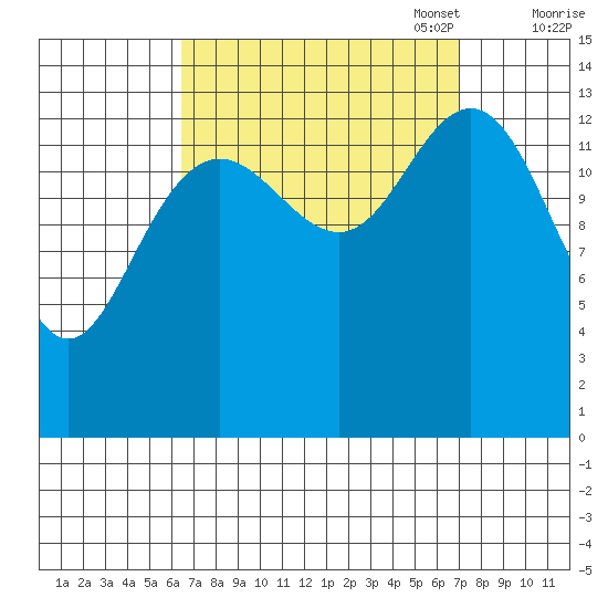 Ideal Cove tide chart for Sunday, September 18, 2022
