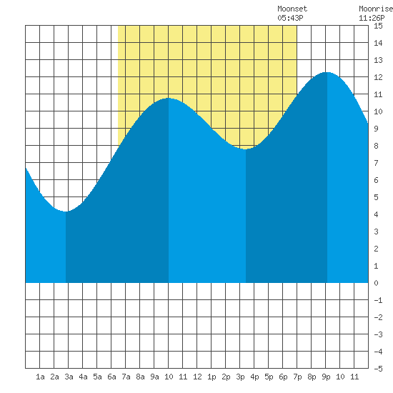Ideal Cove tide chart for Monday, September 19, 2022