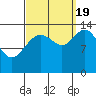 Ideal Cove tide chart for Monday, September 19, 2022