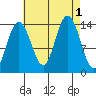 Ideal Cove tide chart for Thursday, September 1, 2022