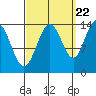 Ideal Cove tide chart for Thursday, September 22, 2022