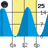 Ideal Cove tide chart for Sunday, September 25, 2022