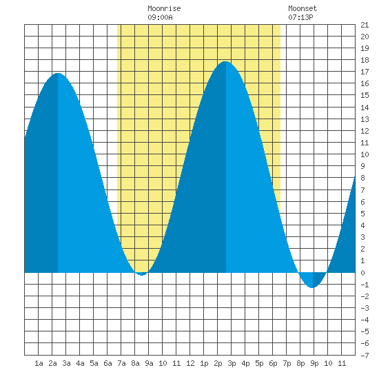 Ideal Cove tide chart for Tuesday, September 27, 2022