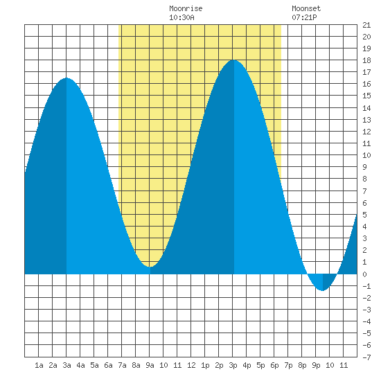Ideal Cove tide chart for Wednesday, September 28, 2022