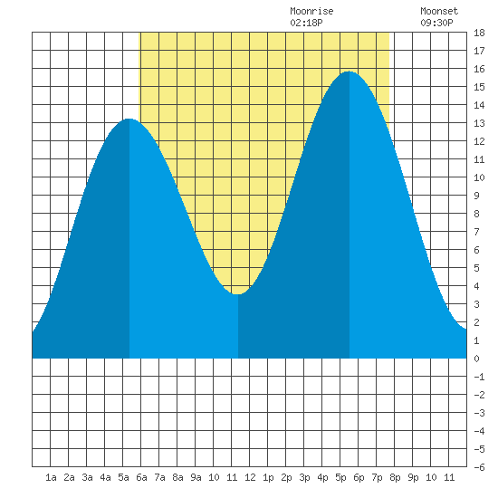 Ideal Cove tide chart for Friday, September 2, 2022
