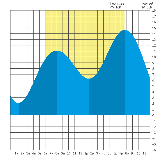 Ideal Cove tide chart for Sunday, September 4, 2022
