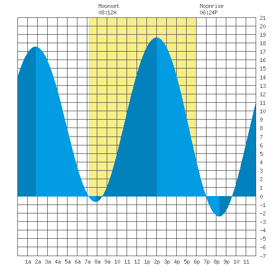 Ideal Cove tide chart for Monday, October 10, 2022