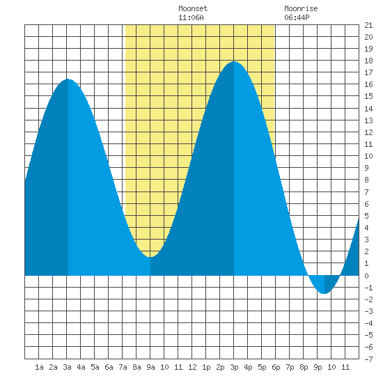Ideal Cove tide chart for Wednesday, October 12, 2022