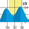 Ideal Cove tide chart for Saturday, October 15, 2022
