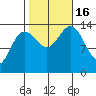 Ideal Cove tide chart for Sunday, October 16, 2022