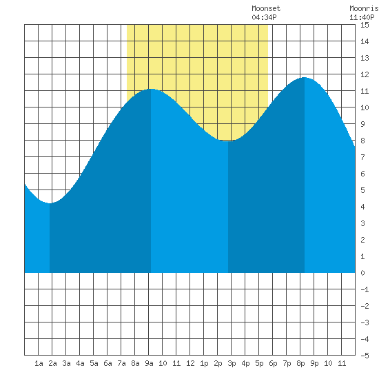 Ideal Cove tide chart for Tuesday, October 18, 2022