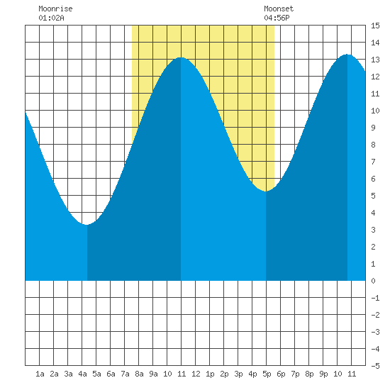 Ideal Cove tide chart for Thursday, October 20, 2022