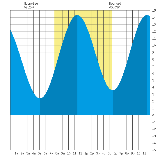 Ideal Cove tide chart for Friday, October 21, 2022