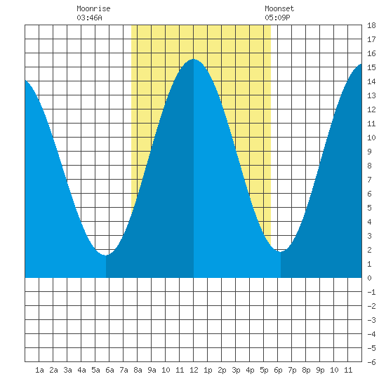 Ideal Cove tide chart for Saturday, October 22, 2022