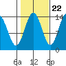 Ideal Cove tide chart for Saturday, October 22, 2022