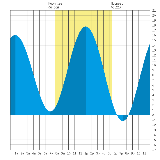 Ideal Cove tide chart for Monday, October 24, 2022