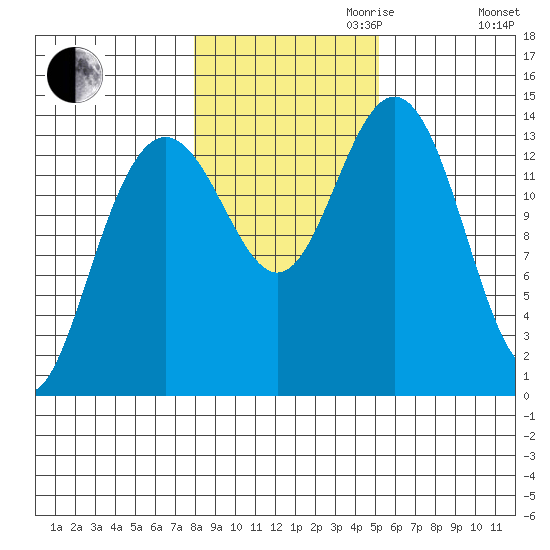 Ideal Cove tide chart for Monday, October 31, 2022