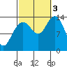 Ideal Cove tide chart for Monday, October 3, 2022