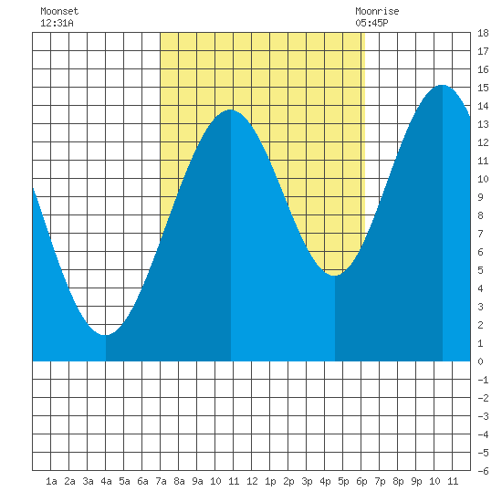 Ideal Cove tide chart for Wednesday, October 5, 2022