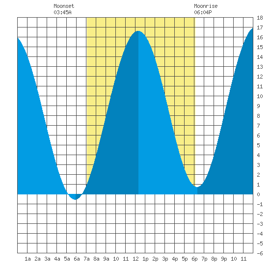 Ideal Cove tide chart for Friday, October 7, 2022