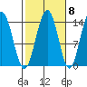 Ideal Cove tide chart for Saturday, October 8, 2022
