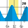 Ideal Cove tide chart for Sunday, November 20, 2022